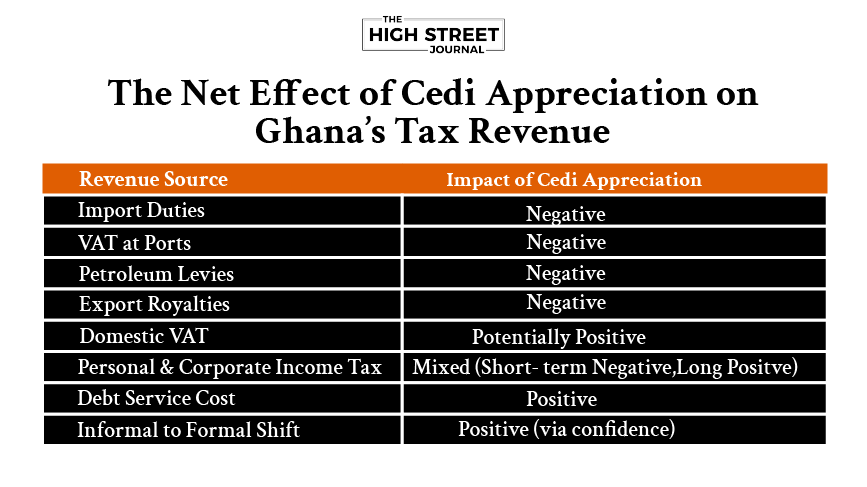 When the Cedi Gains Strength: The Hidden Impacts on Government Tax Revenue