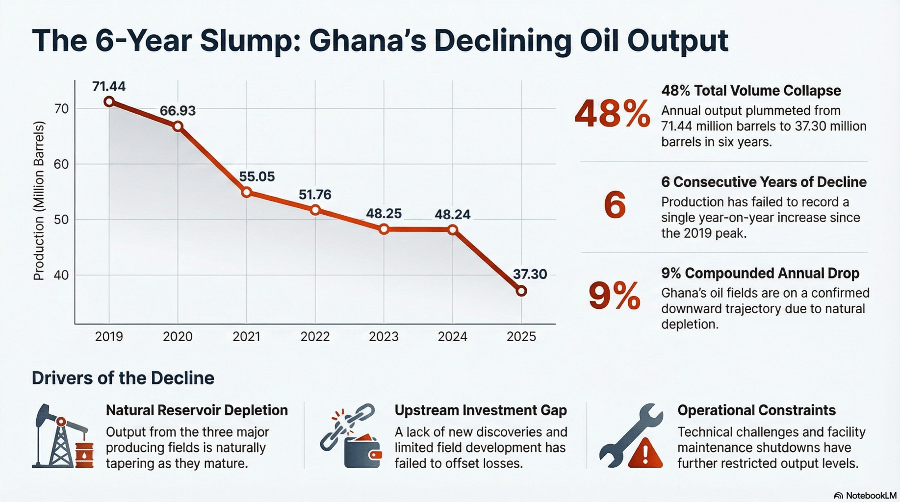 Turning the Tide of Drying Oil Production: New Investments & Activities in Ghana's Upstream Sector